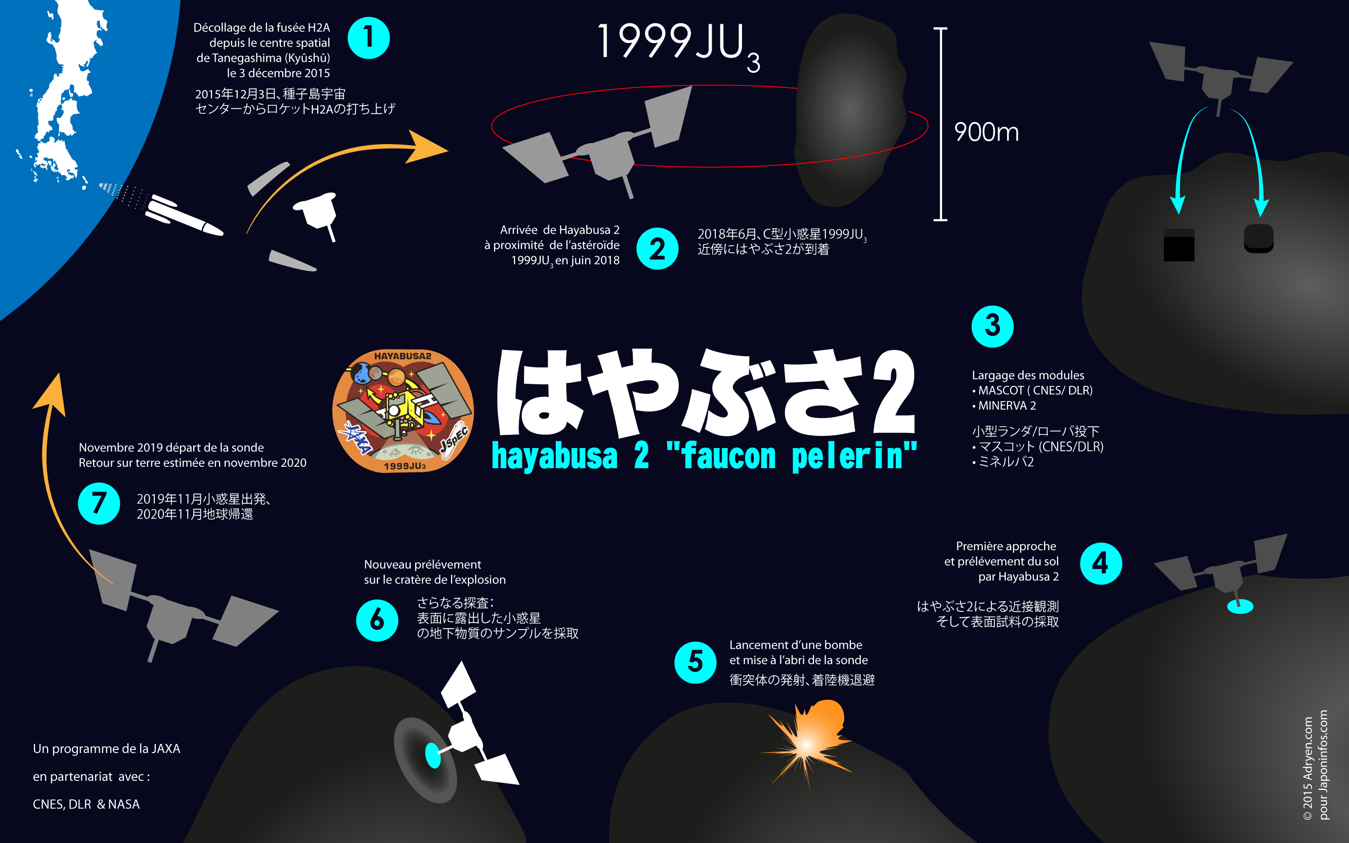 Infographie explicative de la mission Hayabusa 2 (© Adrien Leuci)