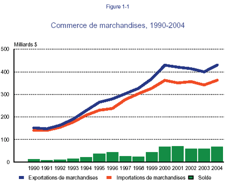 , hausse de 37% de l&rsquo;excédent commercial au Japon en 2007 mais recul en décembre