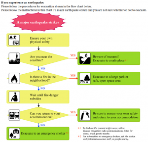 Mesures en cas de déisme majeur