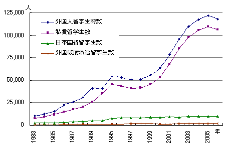 Les etudiants étrangers au Japon de 199 à 2005 