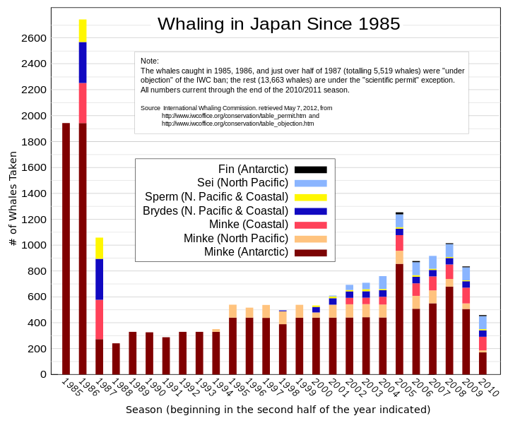 Graphique sur le nombre de baleines pêchées selon leurs espèces, de 1985 à 2010. (source : Swift, modifié par Grolltech)