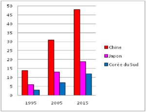 Les sites enregistrés au Patrimoine mondial chez les trois principaux pays asiatiques (Source : UNESCO, 2015).