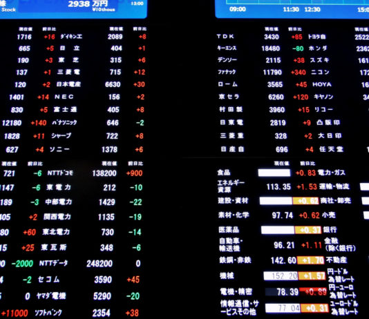 L’indice Nikkei clôture le mois en augmentant pour le 22ème mois consécutif