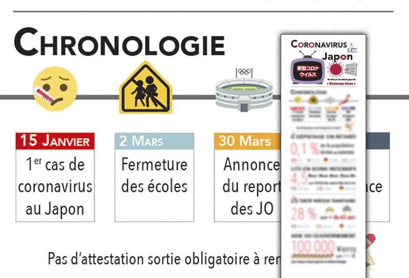 Infographie de la gestion du coronavirus au Japon et la maladie du covid-19