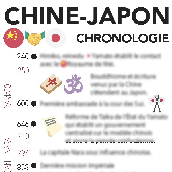 Infographie sur la chronologie des relations entre la Chine et le Japon